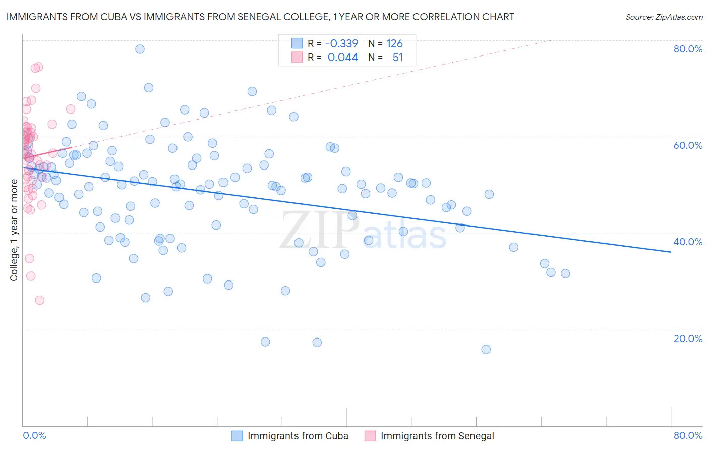 Immigrants from Cuba vs Immigrants from Senegal College, 1 year or more