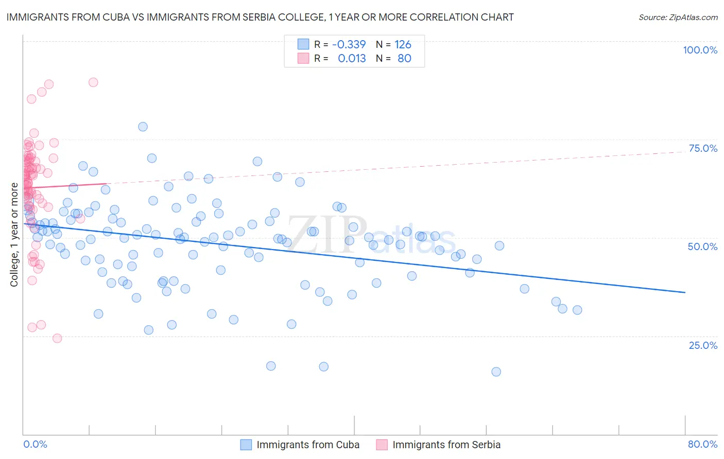 Immigrants from Cuba vs Immigrants from Serbia College, 1 year or more