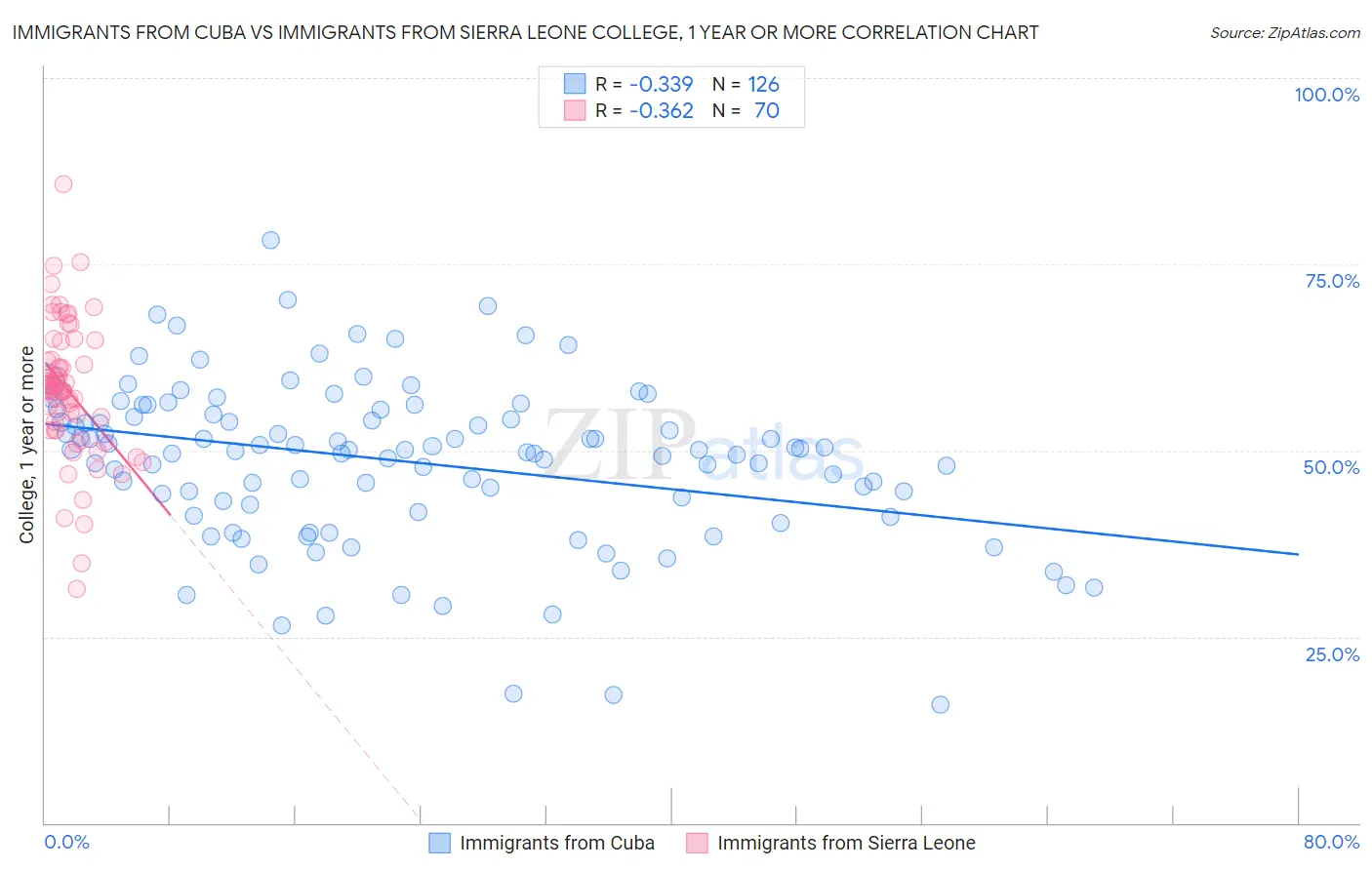 Immigrants from Cuba vs Immigrants from Sierra Leone College, 1 year or more