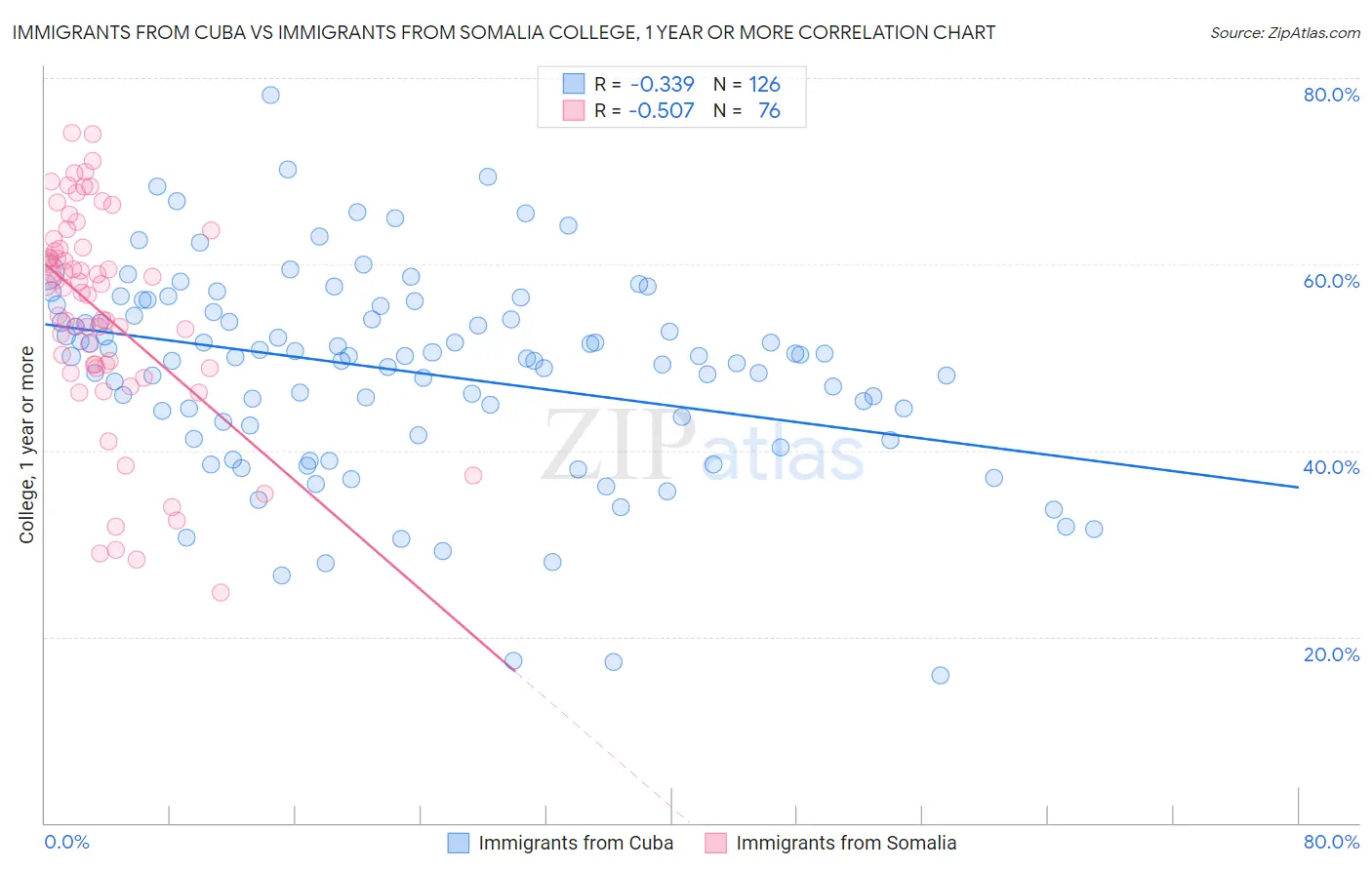 Immigrants from Cuba vs Immigrants from Somalia College, 1 year or more