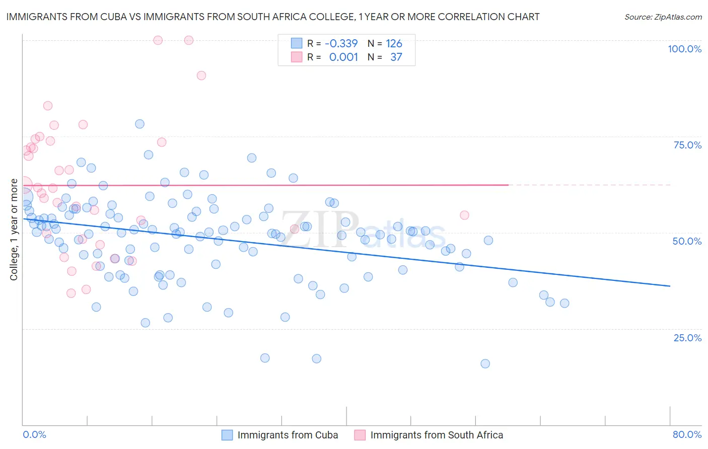 Immigrants from Cuba vs Immigrants from South Africa College, 1 year or more