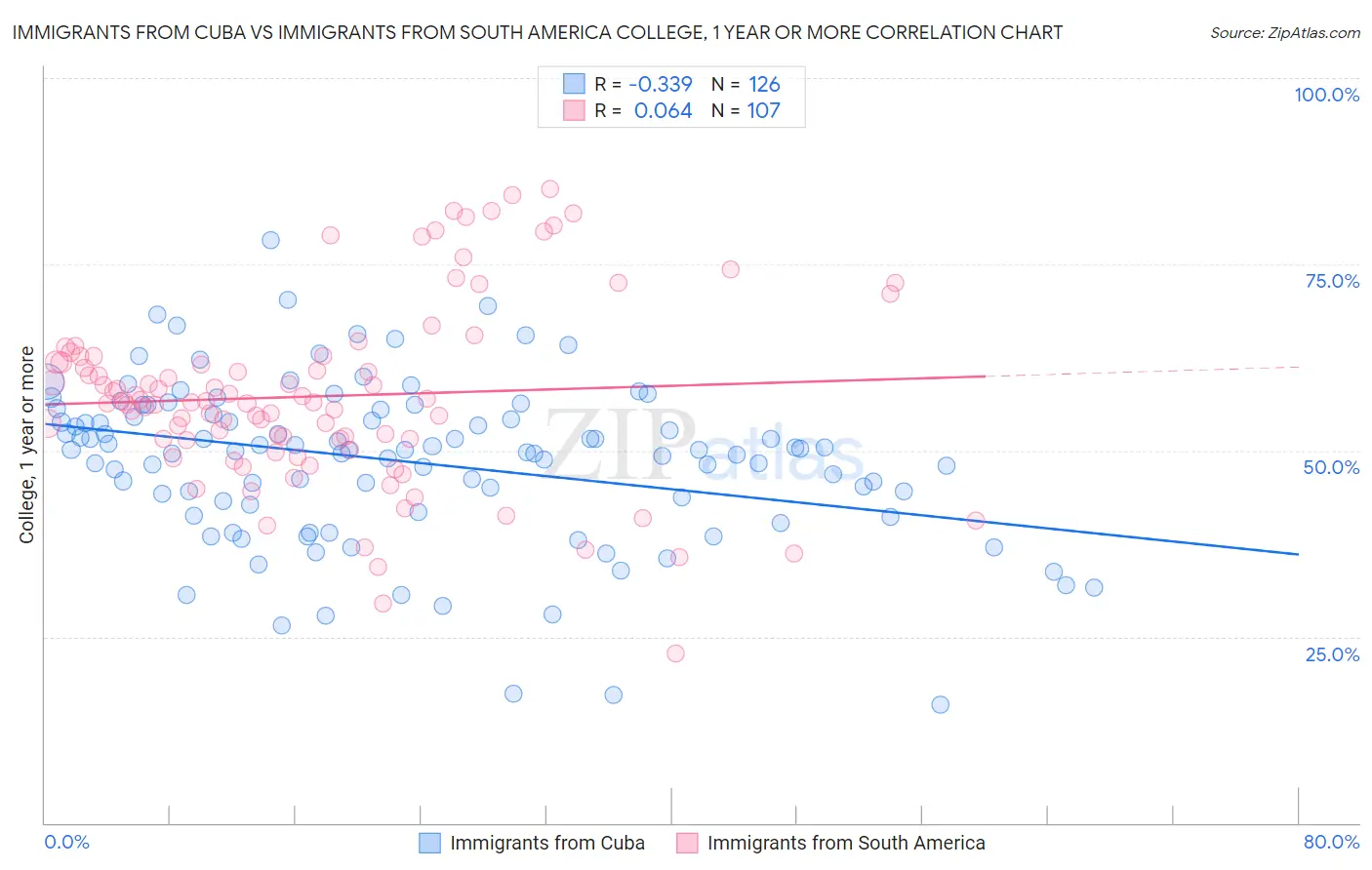 Immigrants from Cuba vs Immigrants from South America College, 1 year or more