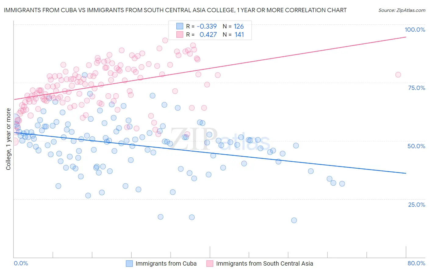 Immigrants from Cuba vs Immigrants from South Central Asia College, 1 year or more