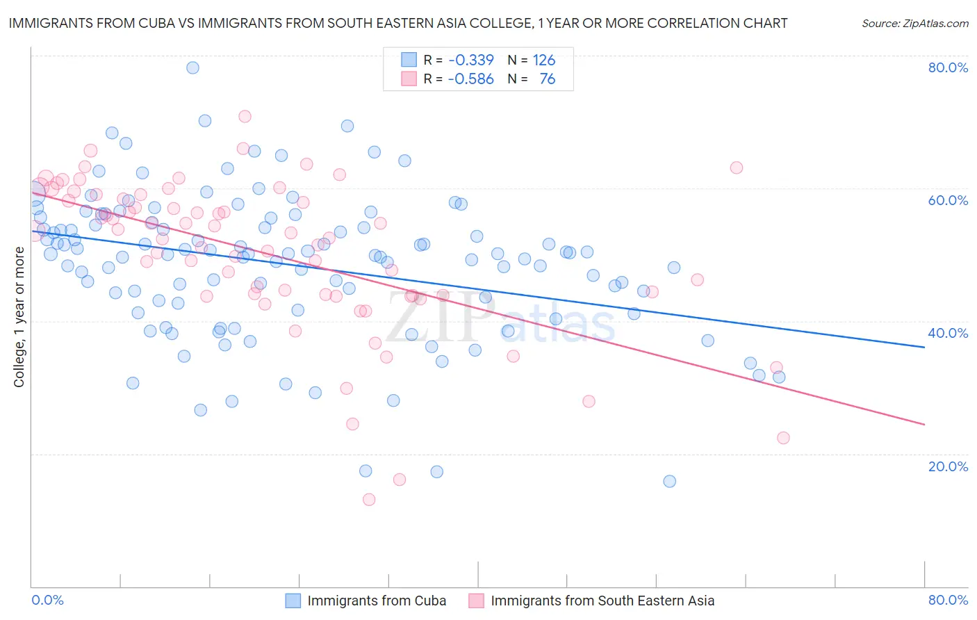Immigrants from Cuba vs Immigrants from South Eastern Asia College, 1 year or more