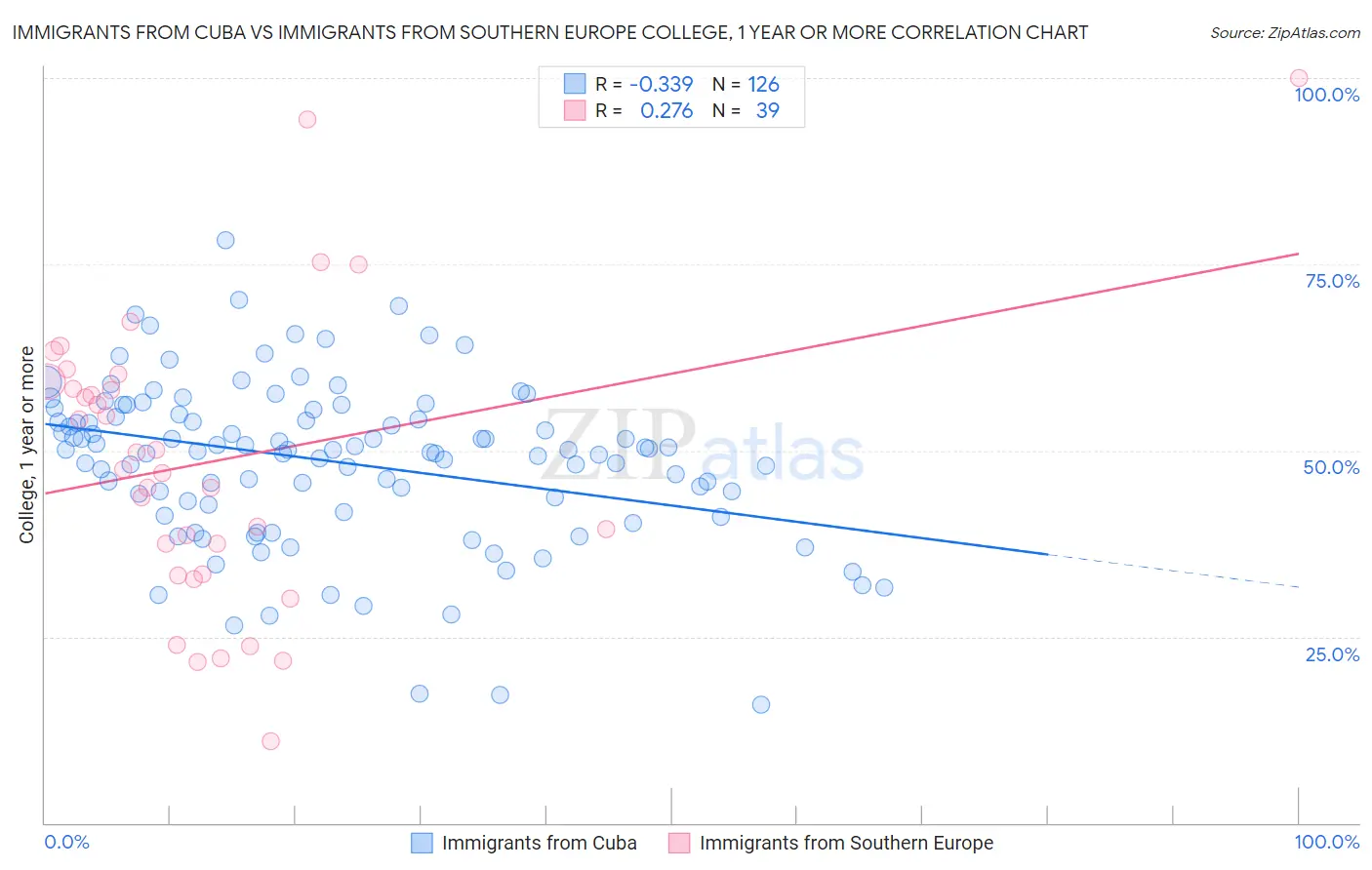 Immigrants from Cuba vs Immigrants from Southern Europe College, 1 year or more