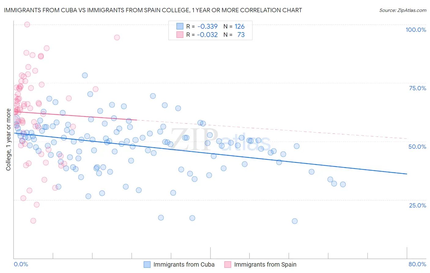 Immigrants from Cuba vs Immigrants from Spain College, 1 year or more