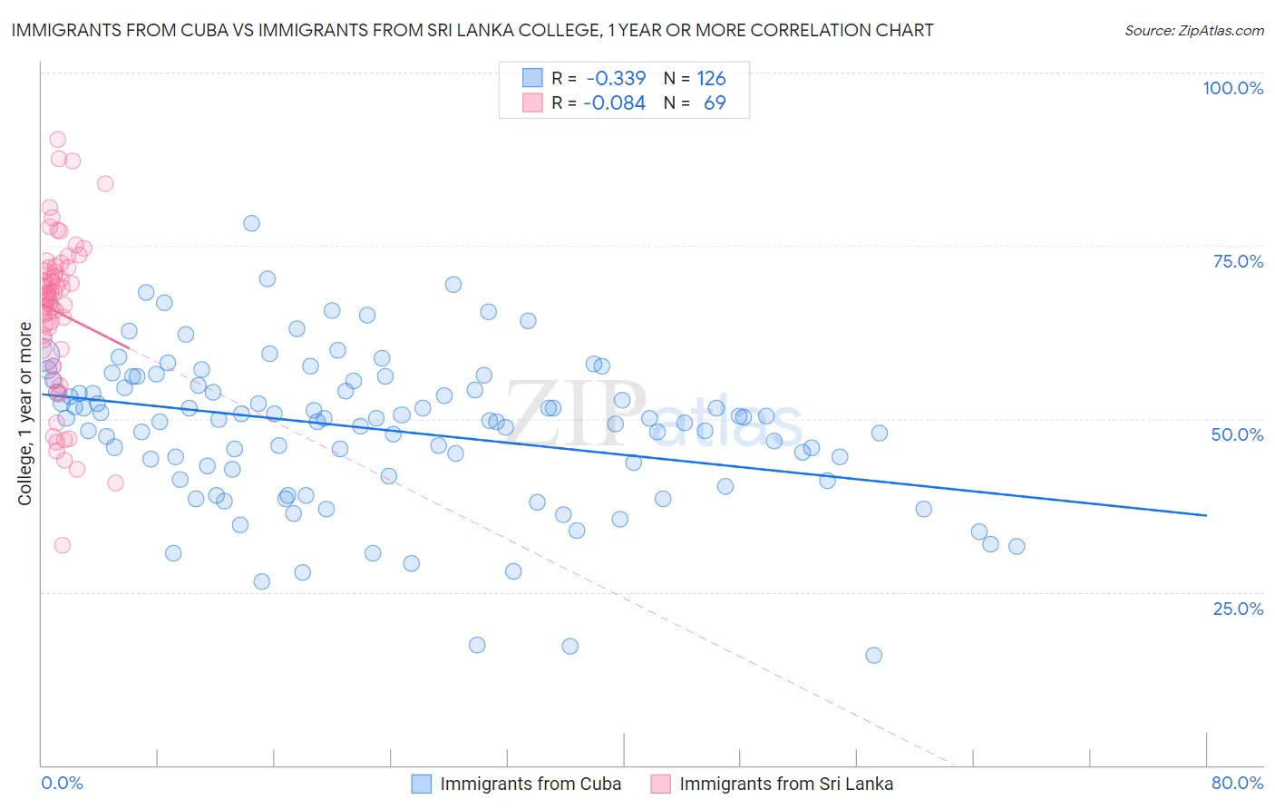 Immigrants from Cuba vs Immigrants from Sri Lanka College, 1 year or more