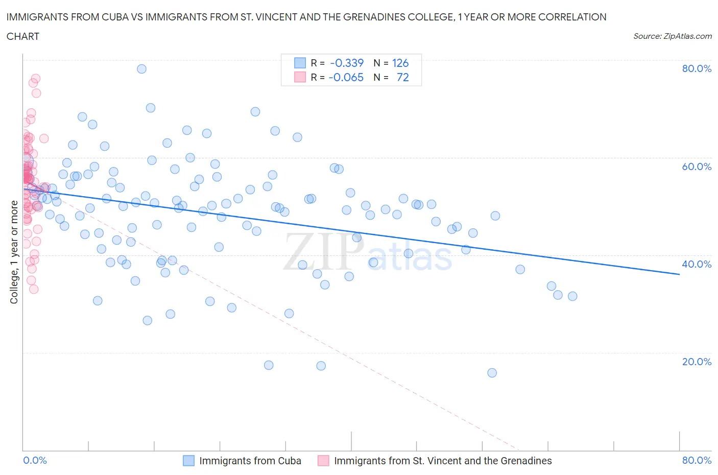 Immigrants from Cuba vs Immigrants from St. Vincent and the Grenadines College, 1 year or more