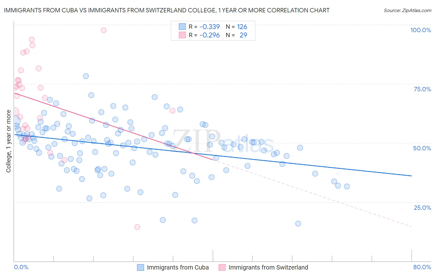 Immigrants from Cuba vs Immigrants from Switzerland College, 1 year or more