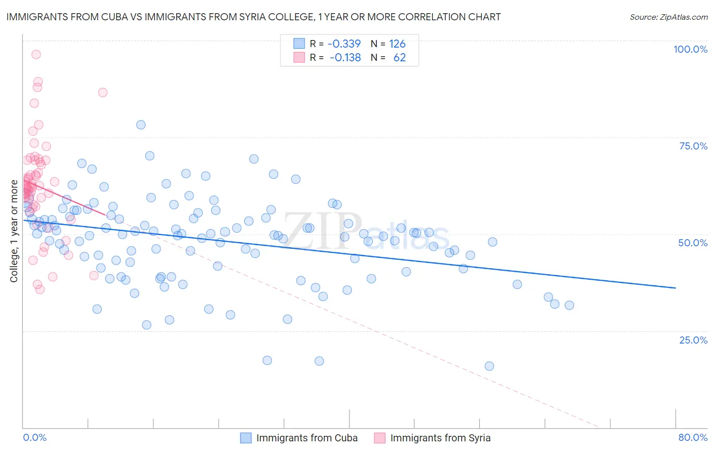 Immigrants from Cuba vs Immigrants from Syria College, 1 year or more