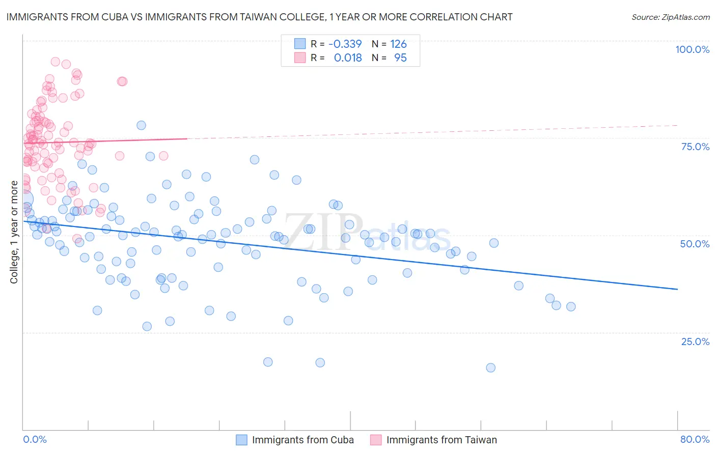 Immigrants from Cuba vs Immigrants from Taiwan College, 1 year or more