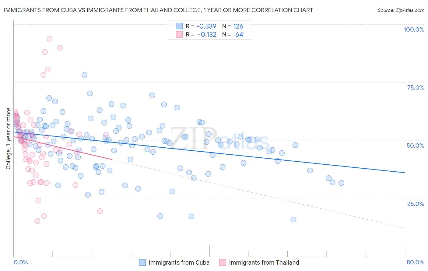 Immigrants from Cuba vs Immigrants from Thailand College, 1 year or more
