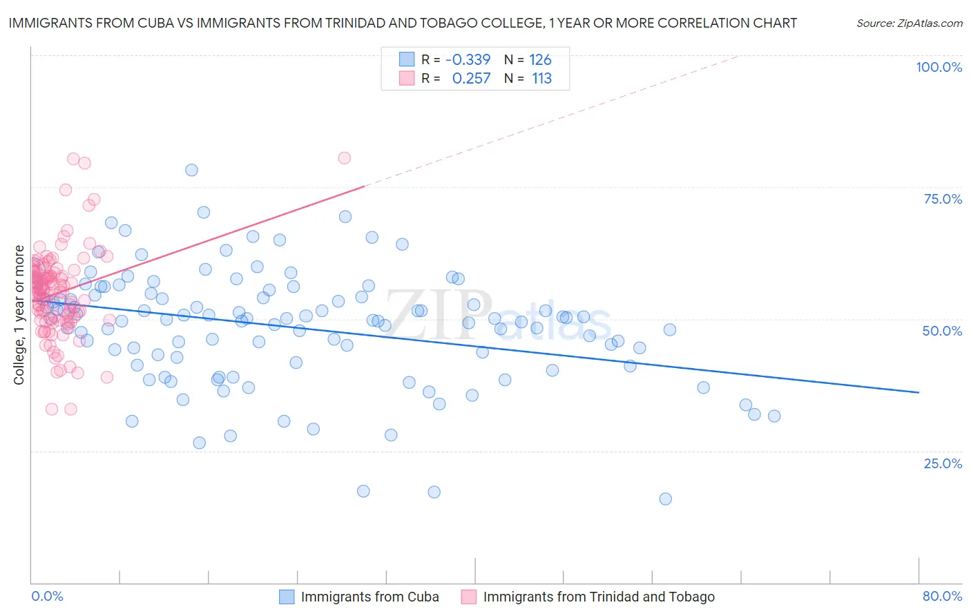 Immigrants from Cuba vs Immigrants from Trinidad and Tobago College, 1 year or more