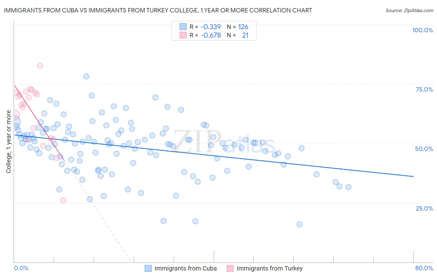 Immigrants from Cuba vs Immigrants from Turkey College, 1 year or more