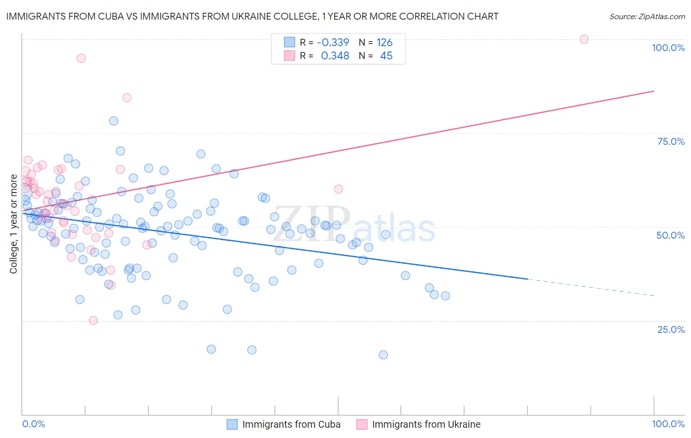 Immigrants from Cuba vs Immigrants from Ukraine College, 1 year or more