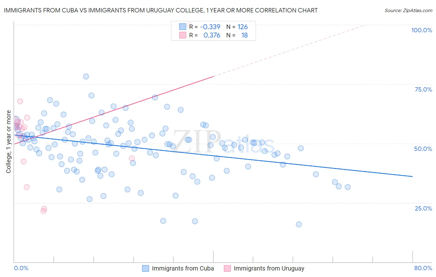 Immigrants from Cuba vs Immigrants from Uruguay College, 1 year or more