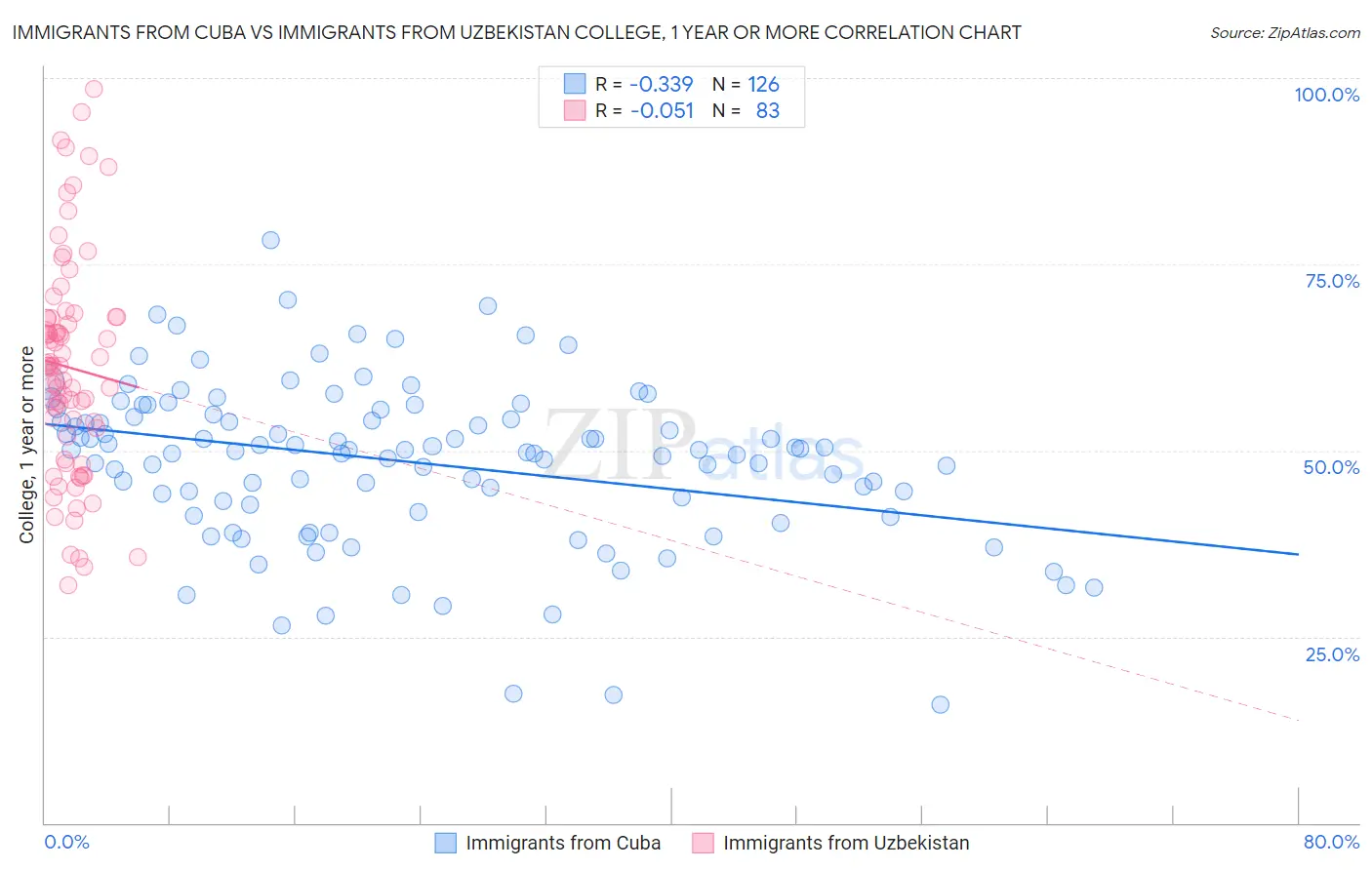 Immigrants from Cuba vs Immigrants from Uzbekistan College, 1 year or more