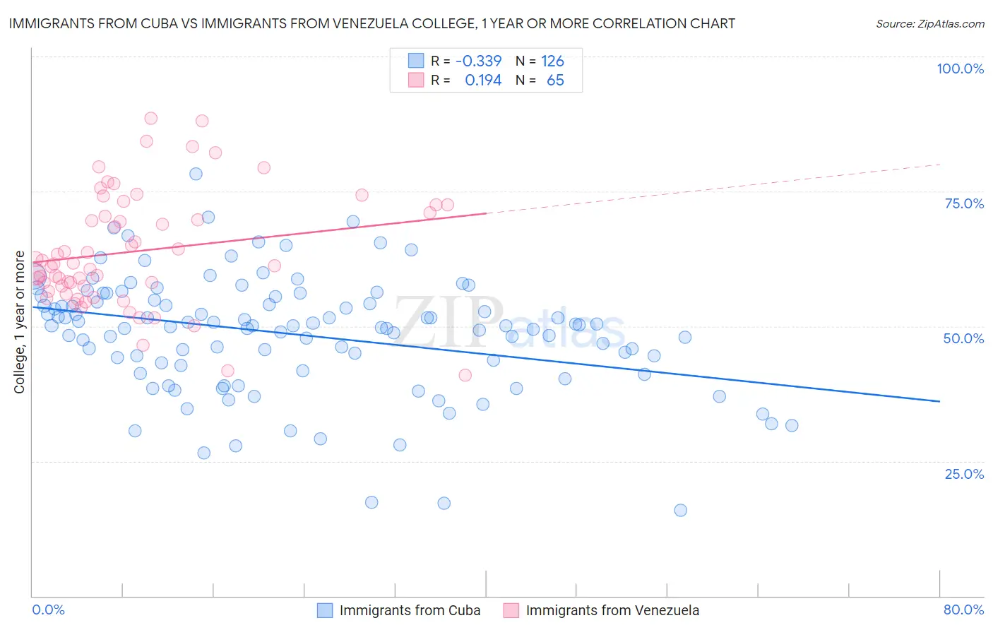 Immigrants from Cuba vs Immigrants from Venezuela College, 1 year or more