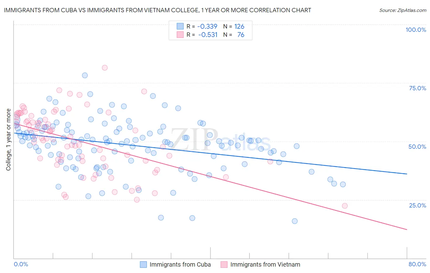 Immigrants from Cuba vs Immigrants from Vietnam College, 1 year or more