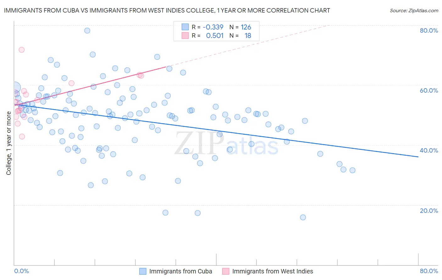 Immigrants from Cuba vs Immigrants from West Indies College, 1 year or more