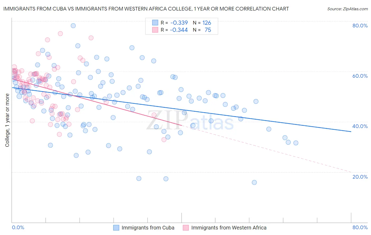Immigrants from Cuba vs Immigrants from Western Africa College, 1 year or more