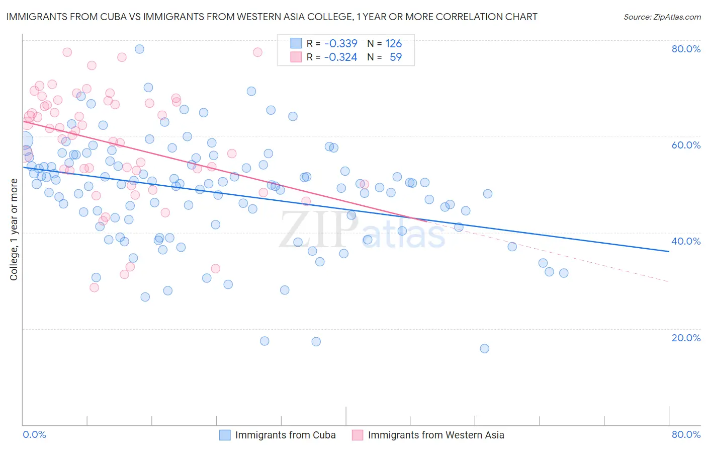 Immigrants from Cuba vs Immigrants from Western Asia College, 1 year or more