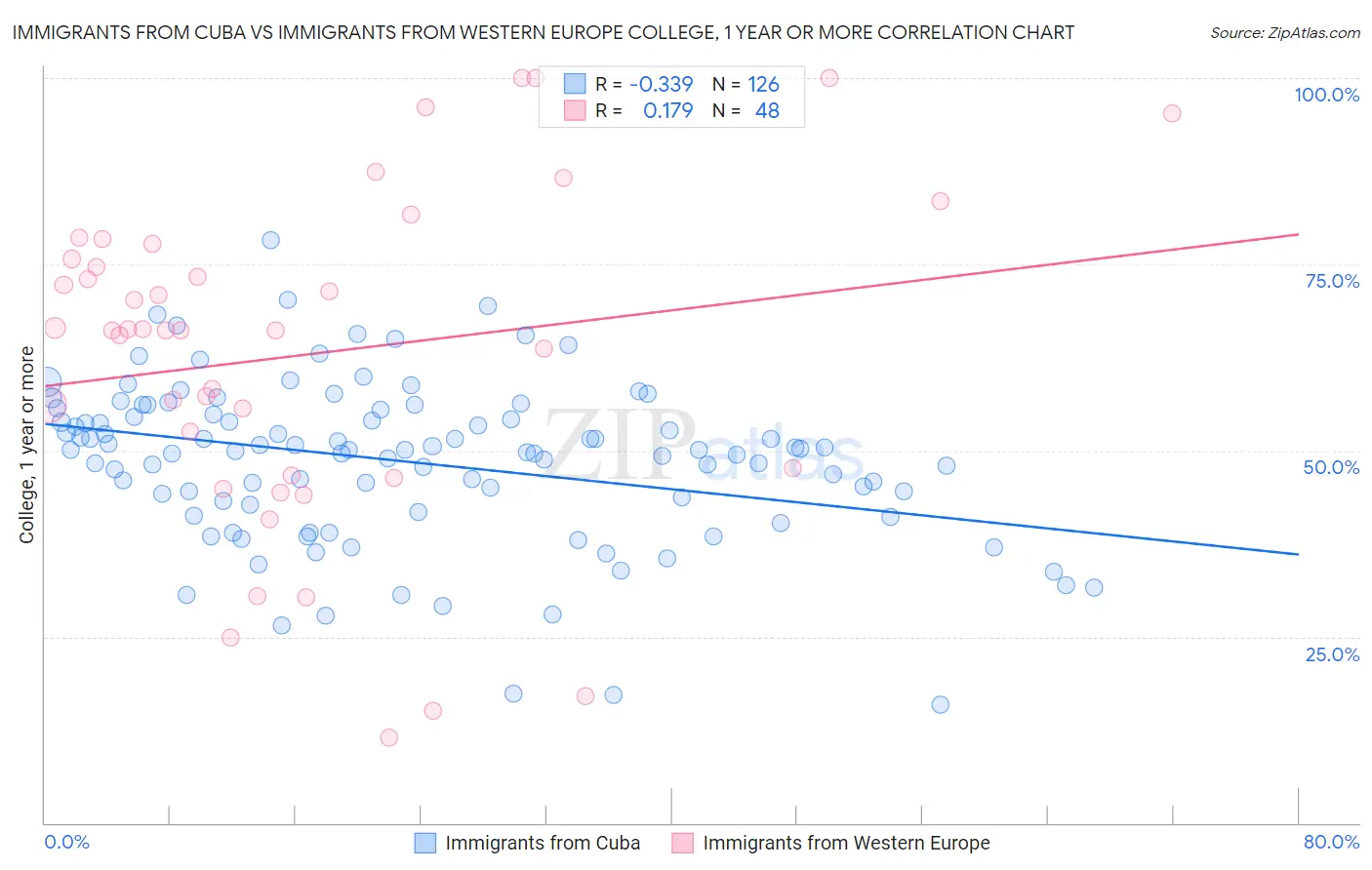 Immigrants from Cuba vs Immigrants from Western Europe College, 1 year or more