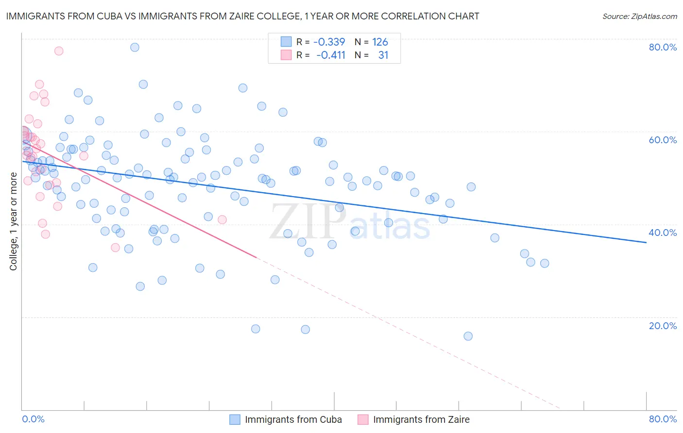 Immigrants from Cuba vs Immigrants from Zaire College, 1 year or more