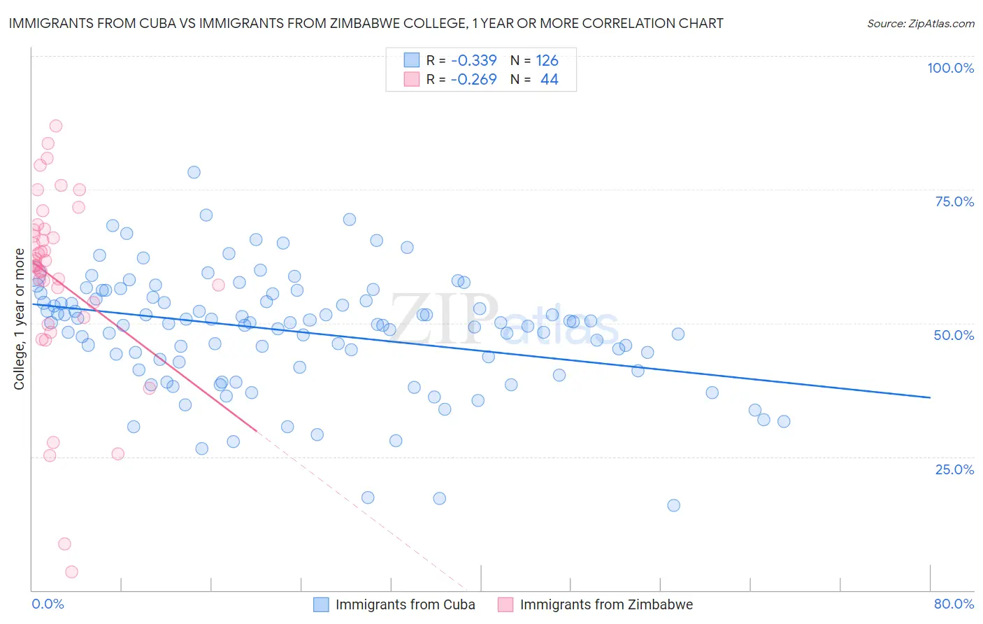 Immigrants from Cuba vs Immigrants from Zimbabwe College, 1 year or more