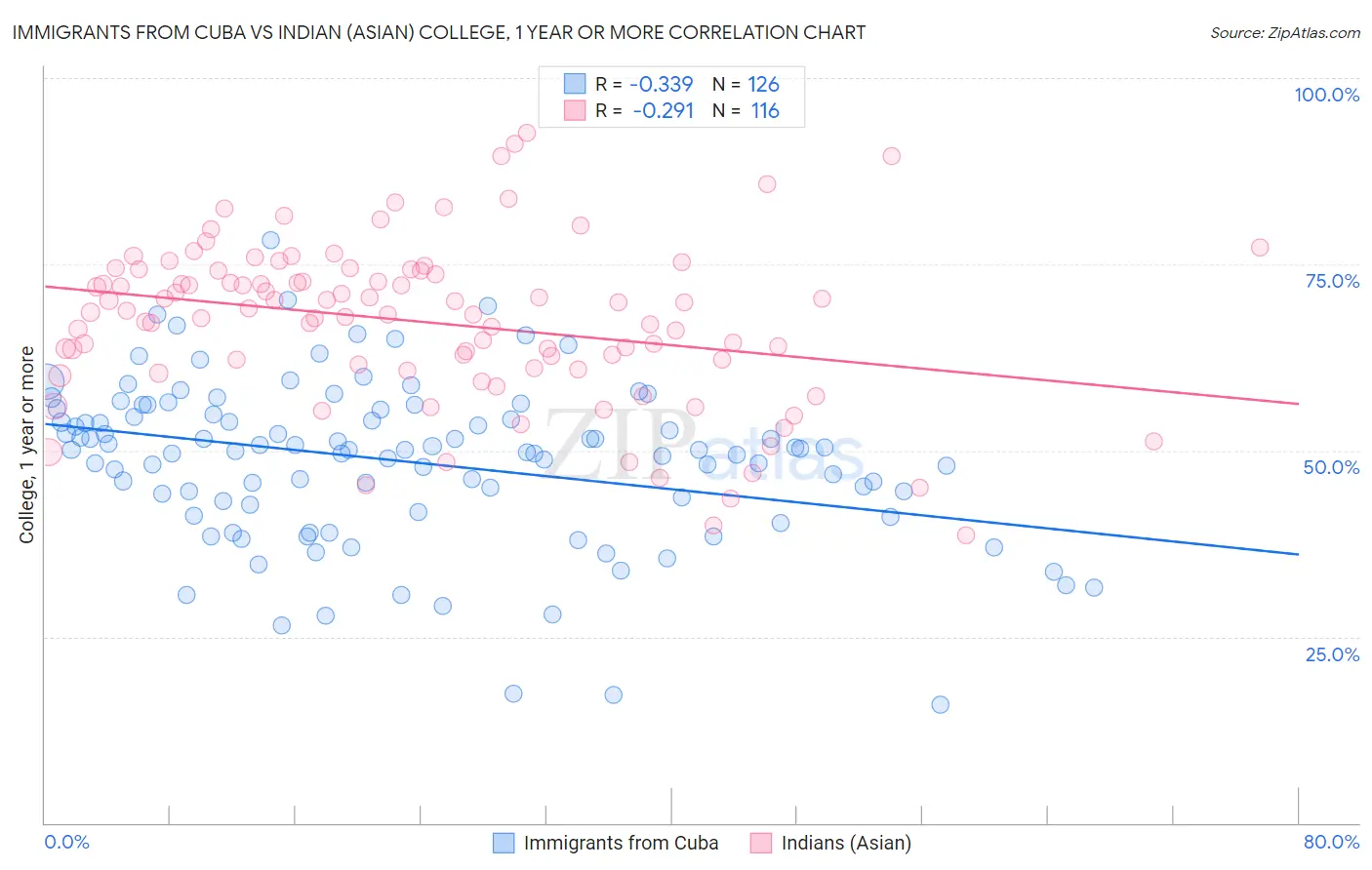 Immigrants from Cuba vs Indian (Asian) College, 1 year or more