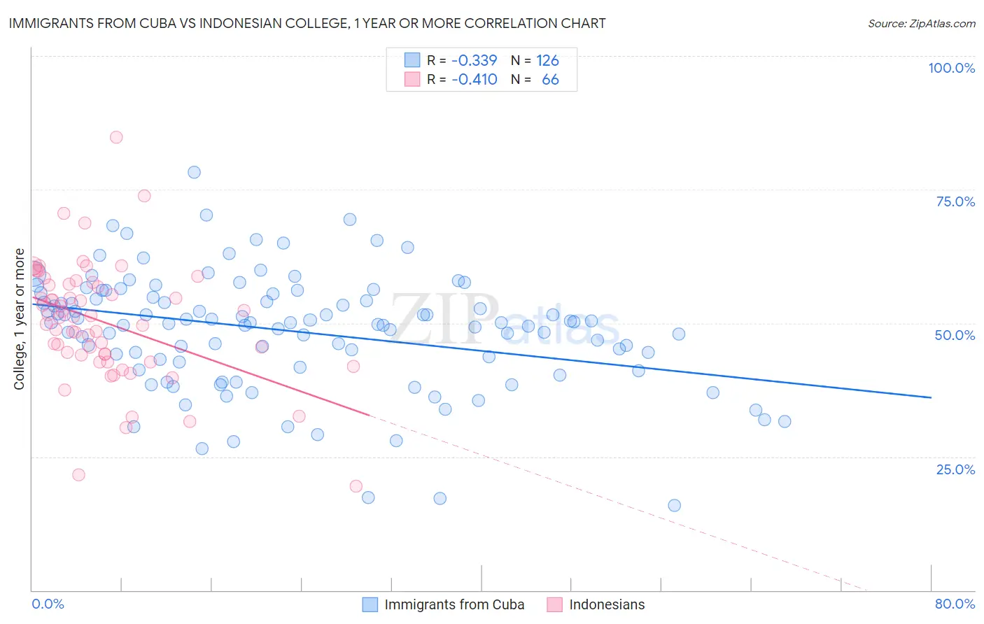 Immigrants from Cuba vs Indonesian College, 1 year or more