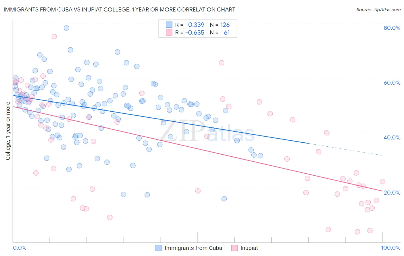 Immigrants from Cuba vs Inupiat College, 1 year or more