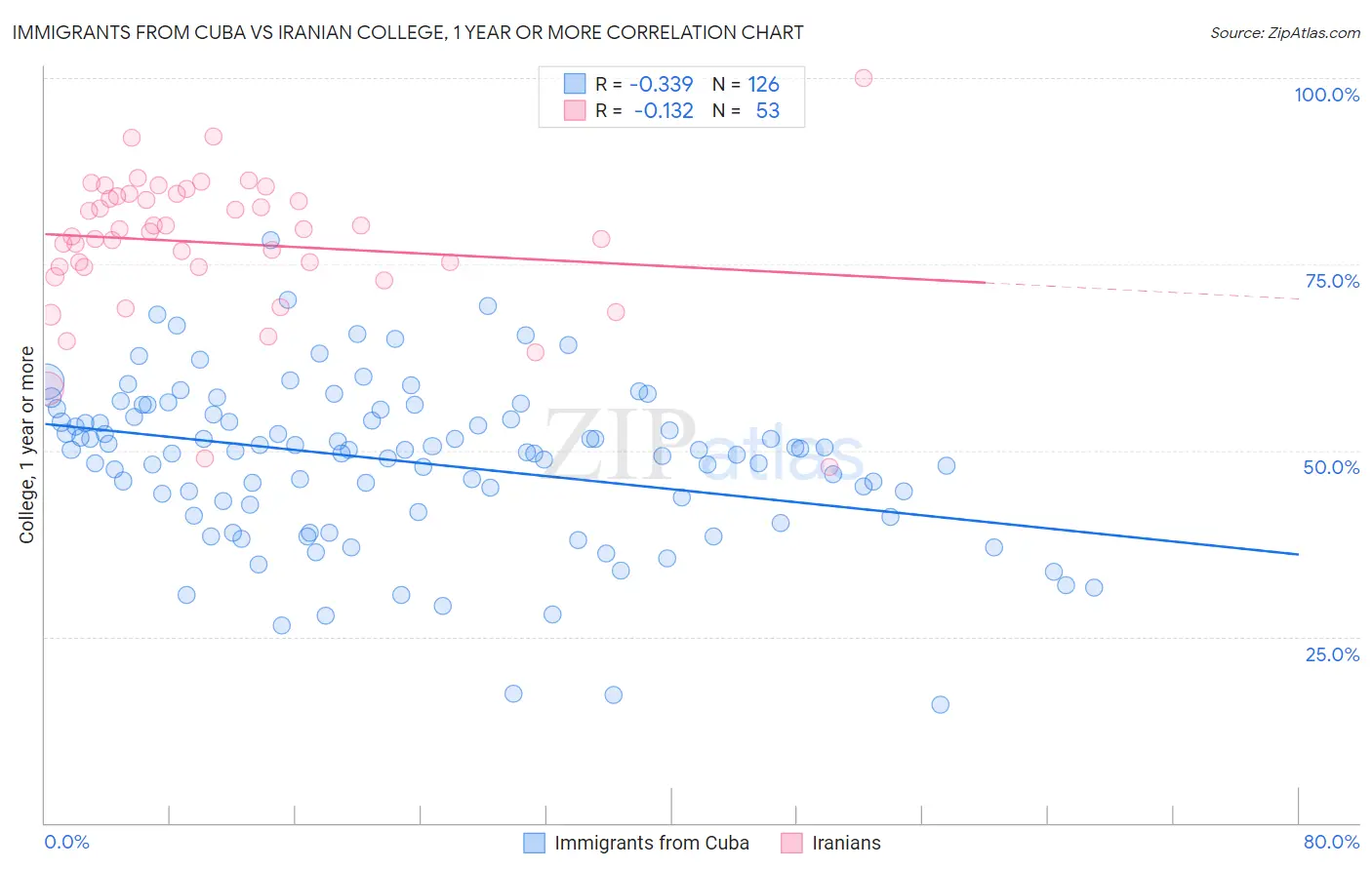 Immigrants from Cuba vs Iranian College, 1 year or more