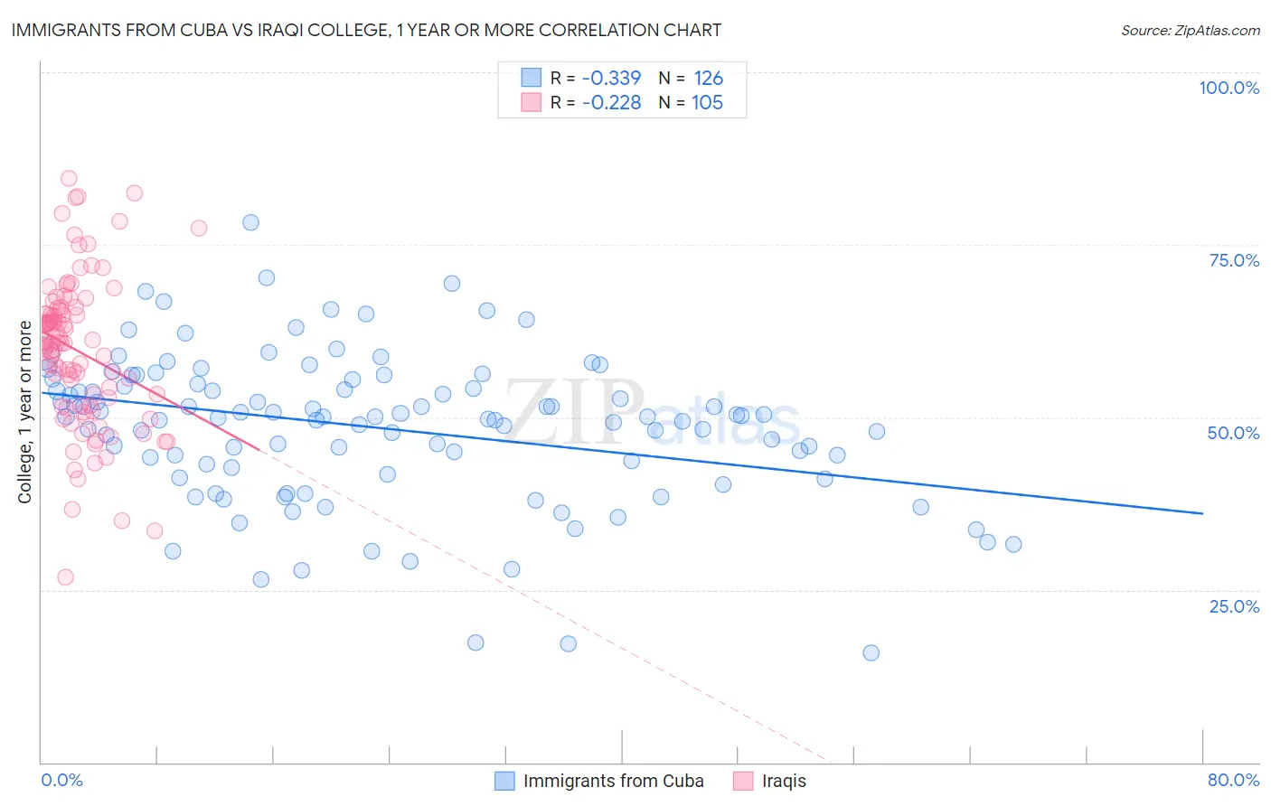 Immigrants from Cuba vs Iraqi College, 1 year or more