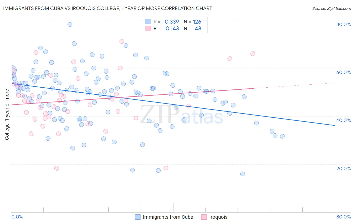 Immigrants from Cuba vs Iroquois College, 1 year or more