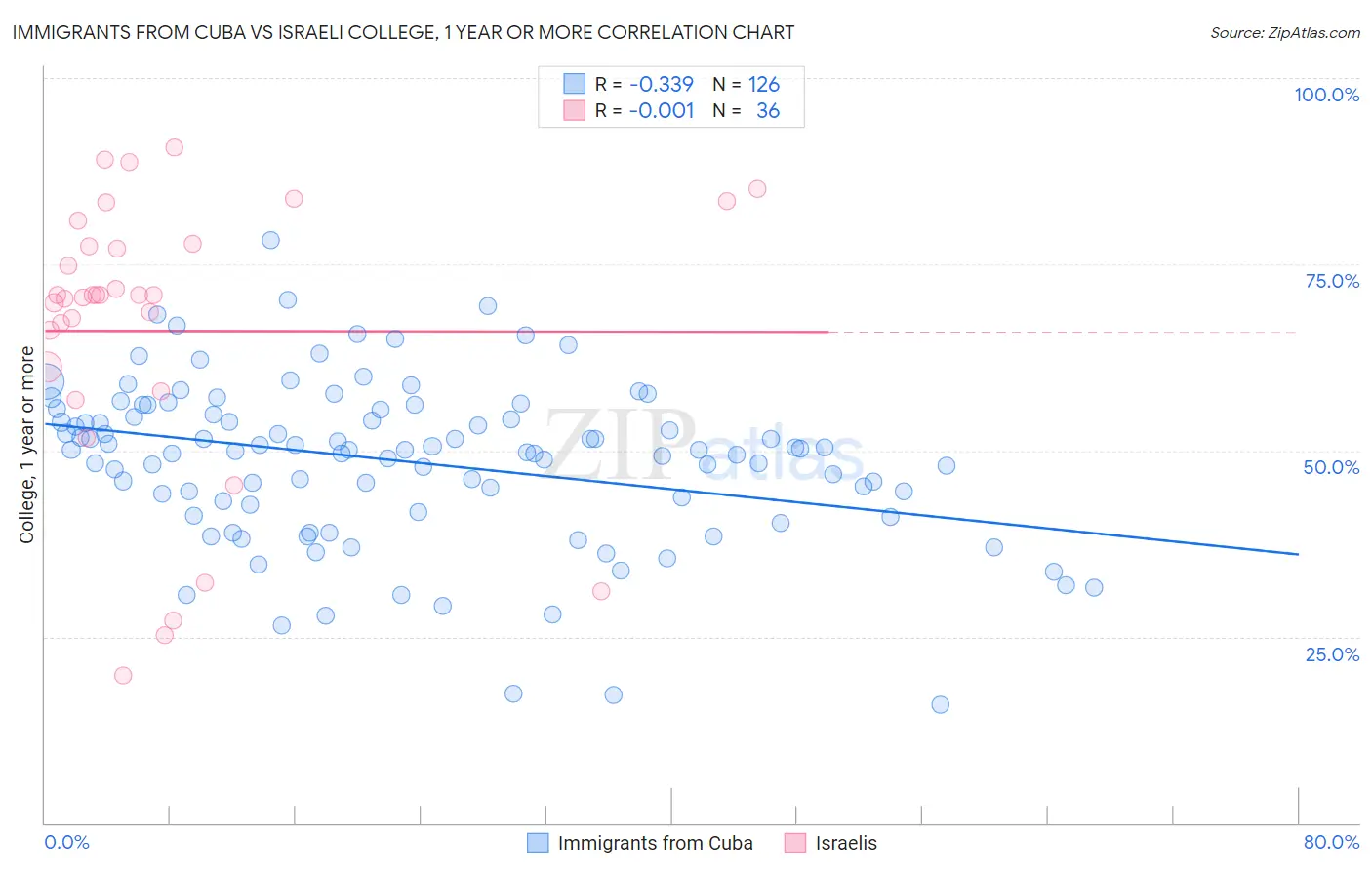 Immigrants from Cuba vs Israeli College, 1 year or more