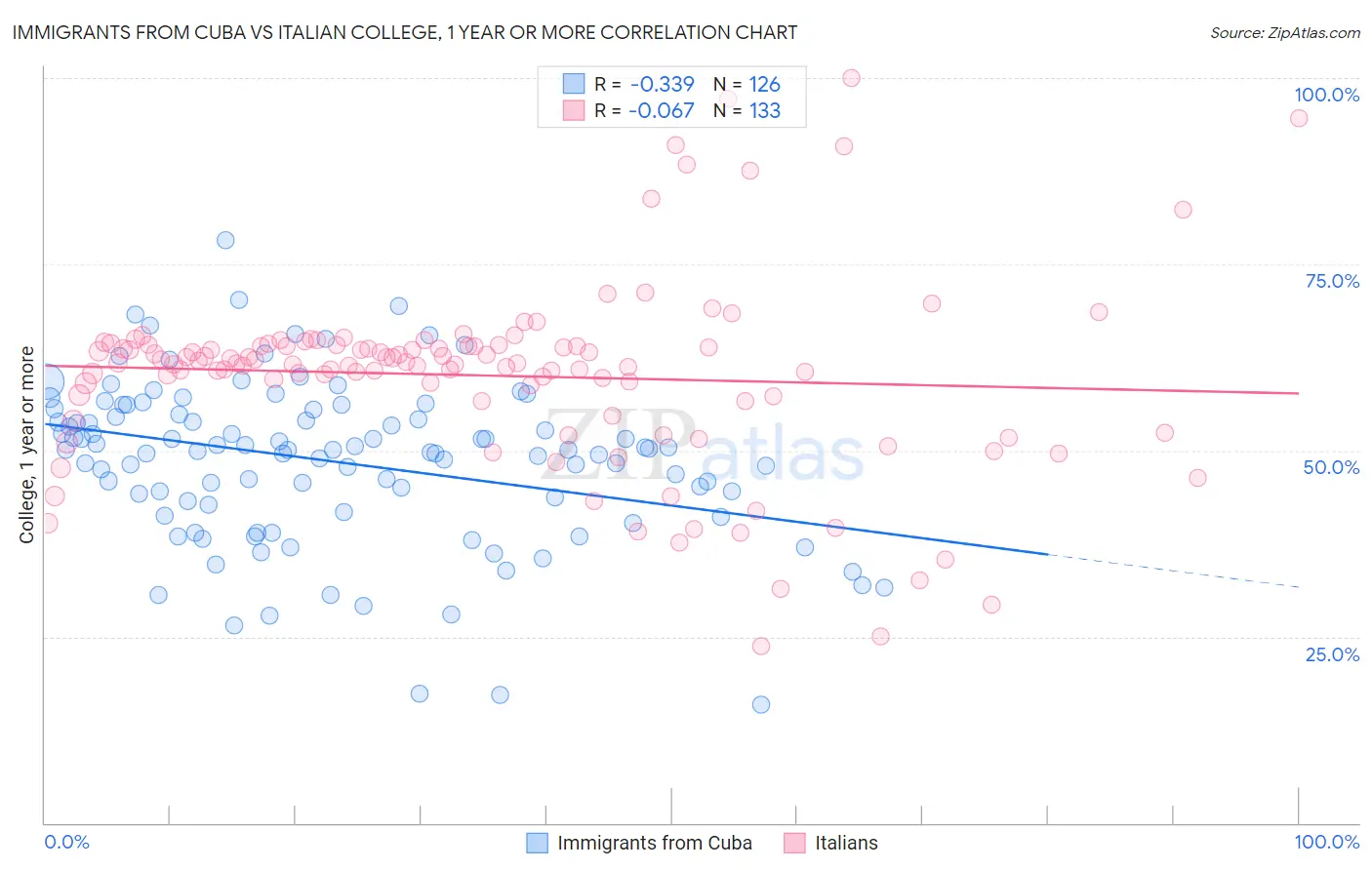 Immigrants from Cuba vs Italian College, 1 year or more