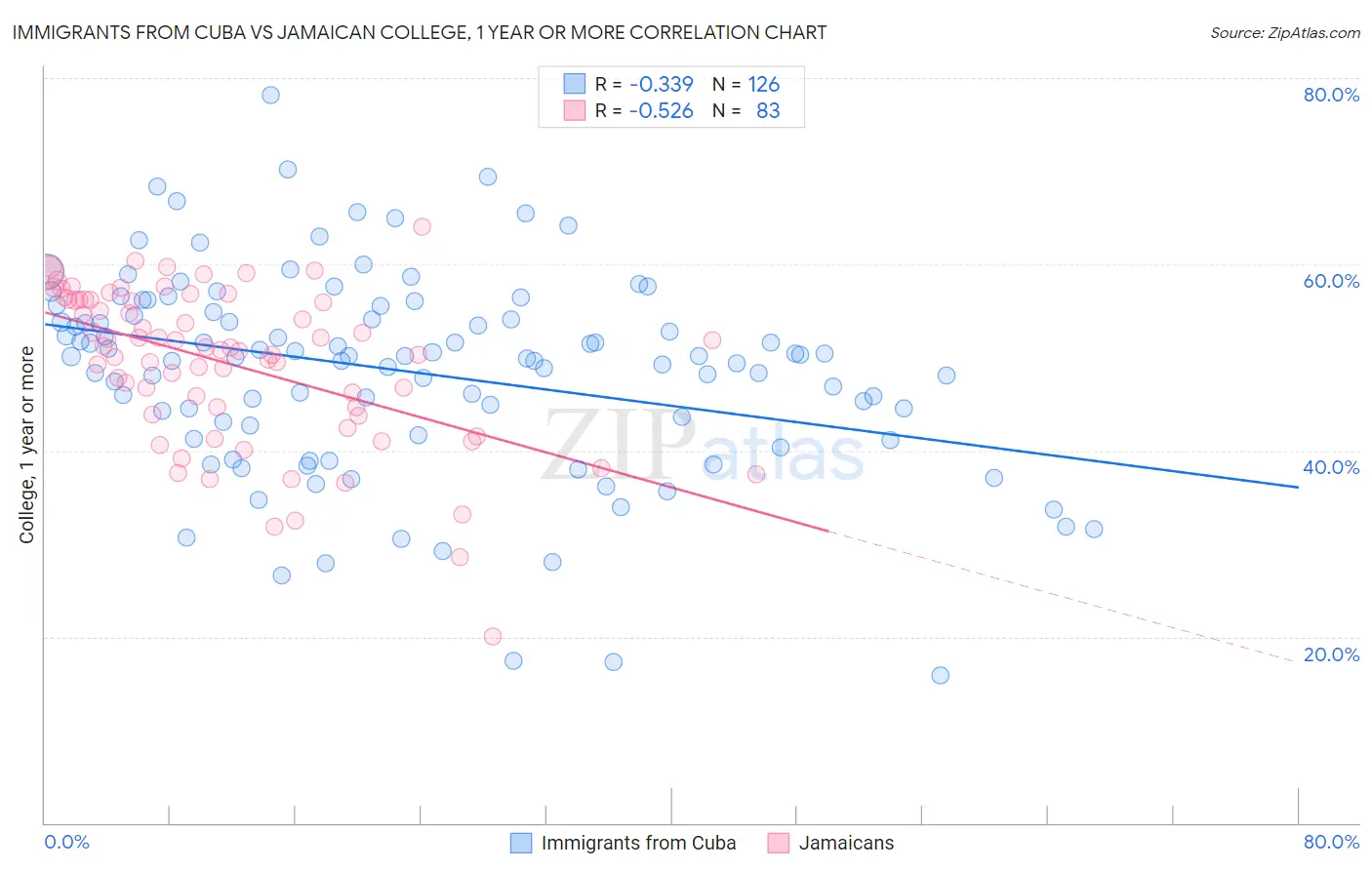 Immigrants from Cuba vs Jamaican College, 1 year or more