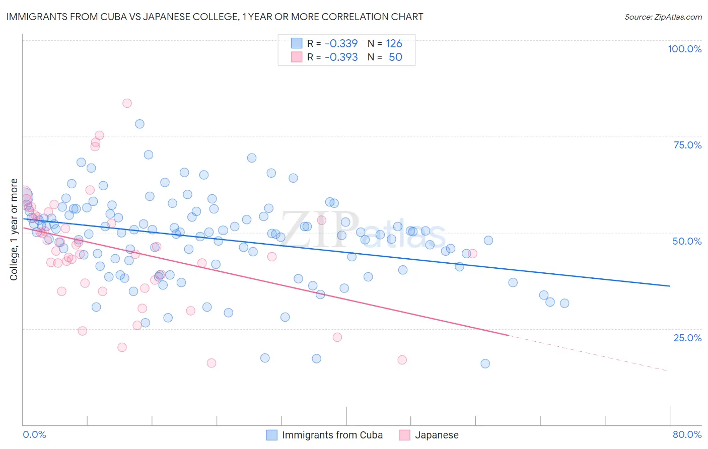 Immigrants from Cuba vs Japanese College, 1 year or more
