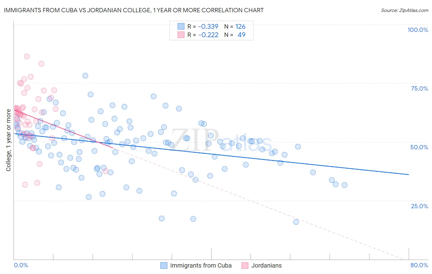 Immigrants from Cuba vs Jordanian College, 1 year or more