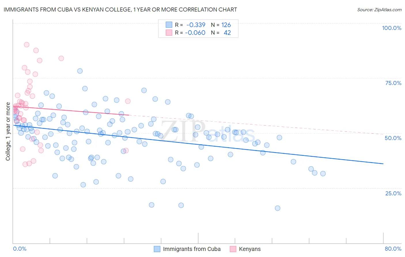 Immigrants from Cuba vs Kenyan College, 1 year or more