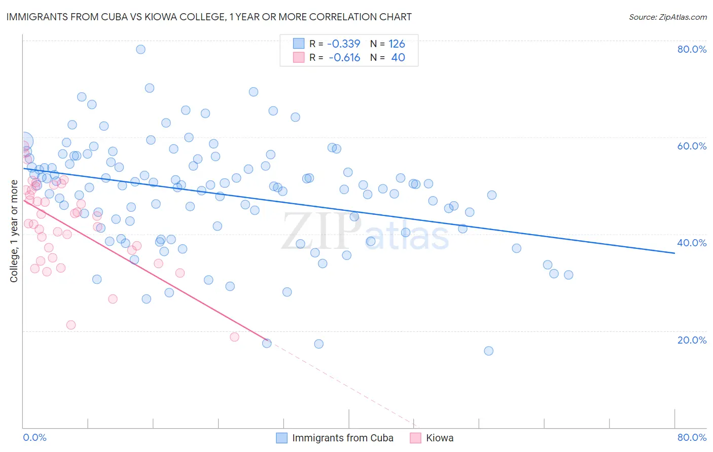 Immigrants from Cuba vs Kiowa College, 1 year or more