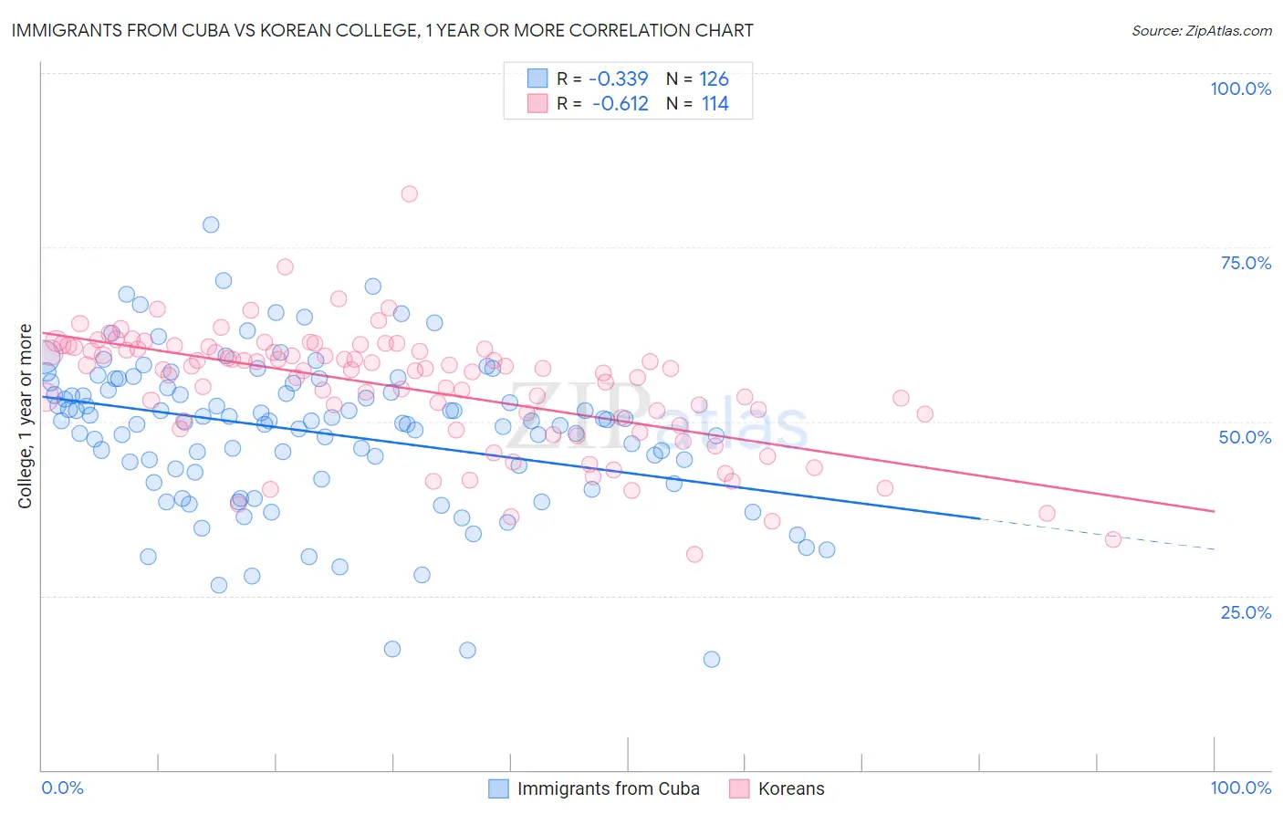 Immigrants from Cuba vs Korean College, 1 year or more