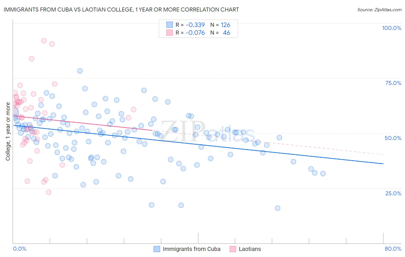 Immigrants from Cuba vs Laotian College, 1 year or more