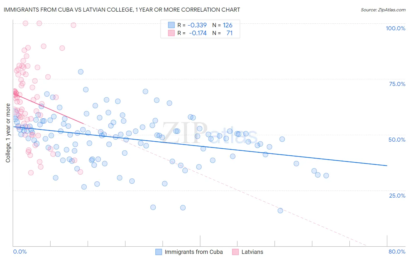 Immigrants from Cuba vs Latvian College, 1 year or more