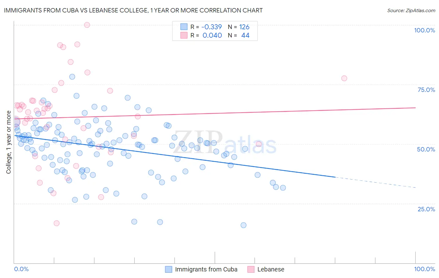 Immigrants from Cuba vs Lebanese College, 1 year or more