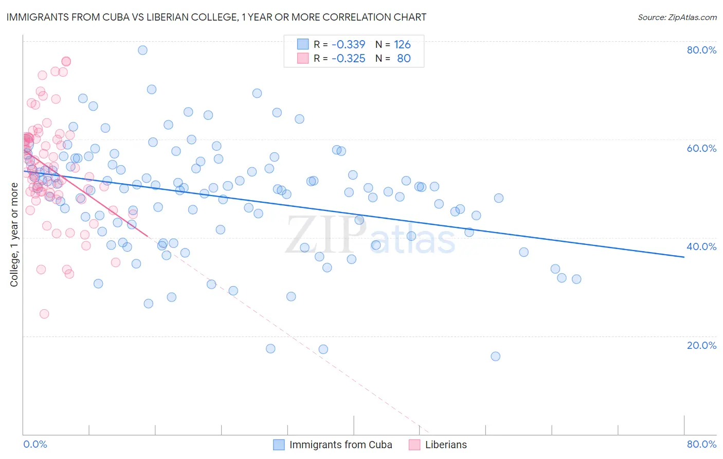Immigrants from Cuba vs Liberian College, 1 year or more