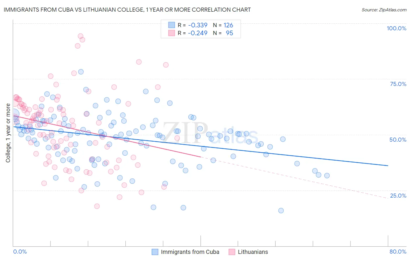 Immigrants from Cuba vs Lithuanian College, 1 year or more