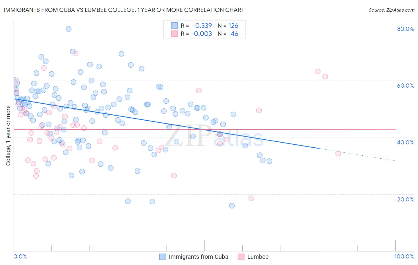 Immigrants from Cuba vs Lumbee College, 1 year or more