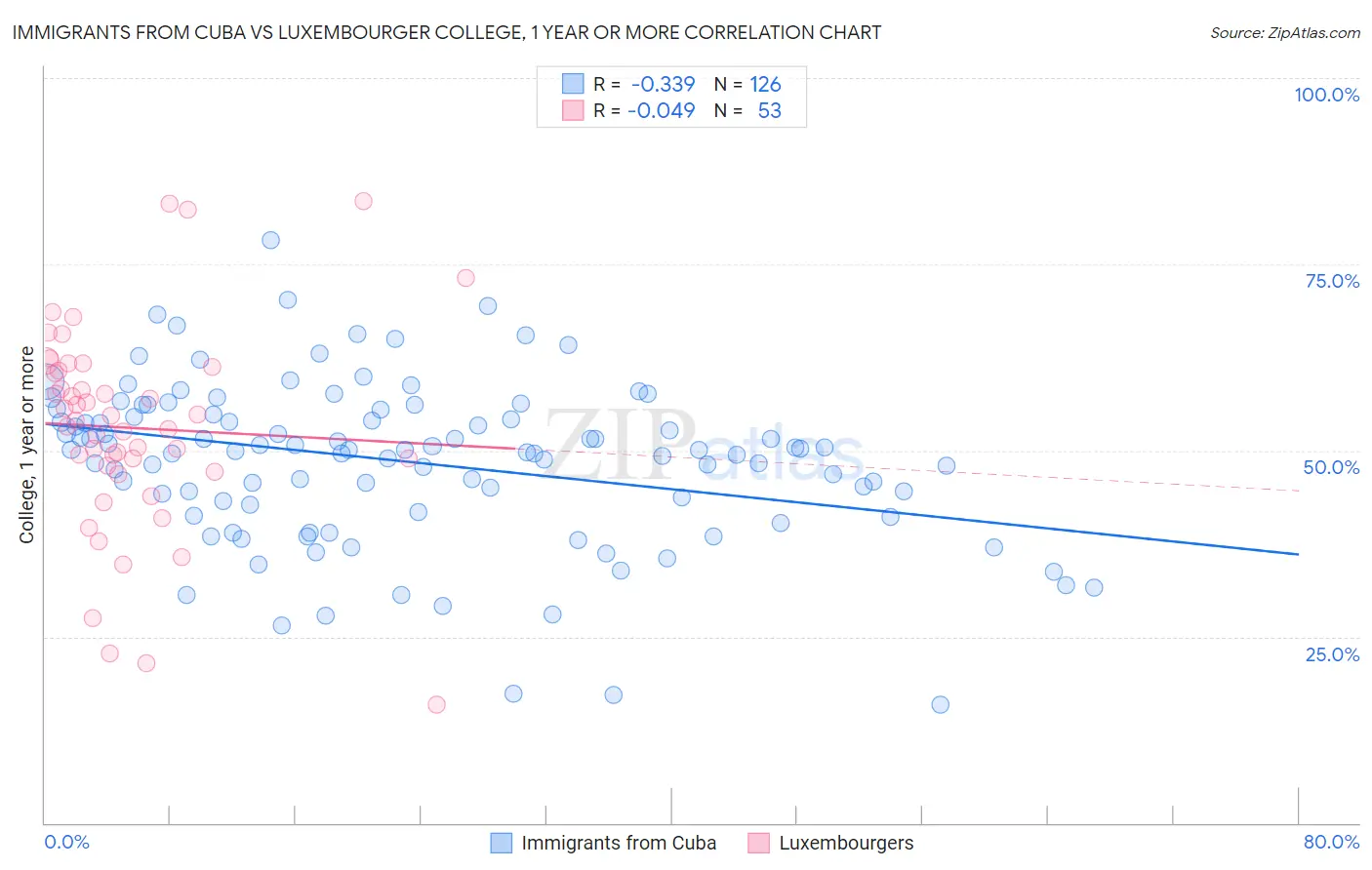 Immigrants from Cuba vs Luxembourger College, 1 year or more